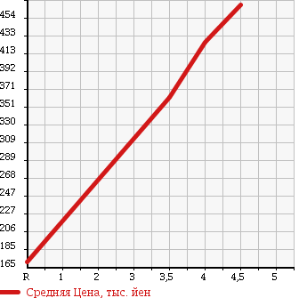 Аукционная статистика: График изменения цены NISSAN Ниссан  NT100 CLIPPER НТ100 Клиппер  2014 660 DR16T GX в зависимости от аукционных оценок