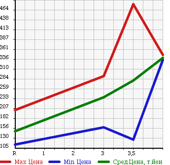 Аукционная статистика: График изменения цены NISSAN Ниссан  NT100 CLIPPER НТ100 Клиппер  2013 660 U71T в зависимости от аукционных оценок