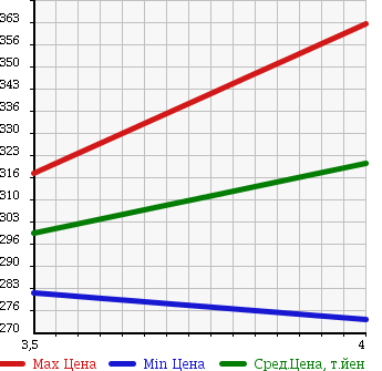 Аукционная статистика: График изменения цены NISSAN Ниссан  NT100 CLIPPER НТ100 Клиппер  2012 660 U71T 3 WAY OPEN SD в зависимости от аукционных оценок