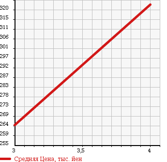 Аукционная статистика: График изменения цены NISSAN Ниссан  NT100 CLIPPER НТ100 Клиппер  2013 660 U71T EDGES OPENING DX в зависимости от аукционных оценок