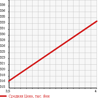 Аукционная статистика: График изменения цены NISSAN Ниссан  NT100 CLIPPER НТ100 Клиппер  2013 660 U71T EDGES OPENING SD/0.35T в зависимости от аукционных оценок