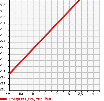Аукционная статистика: График изменения цены NISSAN Ниссан  NT100 CLIPPER НТ100 Клиппер  2012 660 U71T SD 3-WAY OPEN в зависимости от аукционных оценок