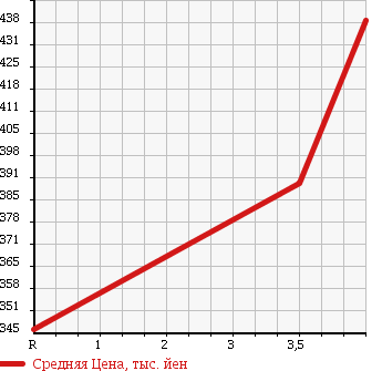 Аукционная статистика: График изменения цены NISSAN Ниссан  NT100 CLIPPER НТ100 Клиппер  2013 660 U72T 4WD в зависимости от аукционных оценок