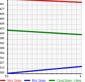 Аукционная статистика: График изменения цены NISSAN Ниссан  NT100 CLIPPER НТ100 Клиппер  2013 660 U72T 4WD DX в зависимости от аукционных оценок
