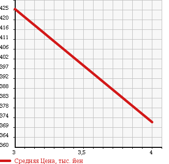 Аукционная статистика: График изменения цены NISSAN Ниссан  NT100 CLIPPER НТ100 Клиппер  2012 660 U72T DX в зависимости от аукционных оценок