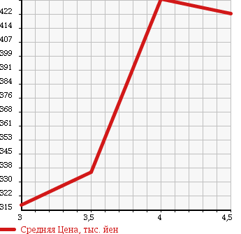 Аукционная статистика: График изменения цены NISSAN Ниссан  NT100 CLIPPER НТ100 Клиппер  2013 660 U72T DX в зависимости от аукционных оценок