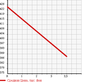 Аукционная статистика: График изменения цены NISSAN Ниссан  NT100 CLIPPER НТ100 Клиппер  2012 660 U72T DX 4WD в зависимости от аукционных оценок