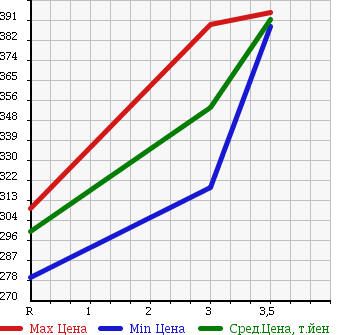 Аукционная статистика: График изменения цены NISSAN Ниссан  NT100 CLIPPER НТ100 Клиппер  2013 660 U72T SD FLAT 4WD в зависимости от аукционных оценок