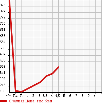 Аукционная статистика: График изменения цены NISSAN Ниссан  NT100 CLIPPER НТ100 Клиппер  2013 в зависимости от аукционных оценок
