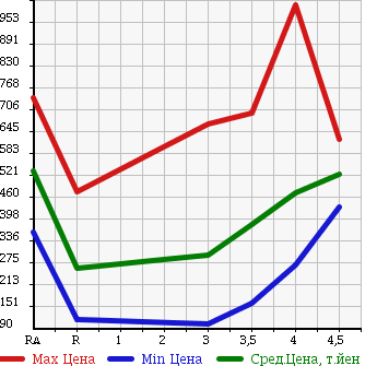 Аукционная статистика: График изменения цены NISSAN Ниссан  NT100 CLIPPER НТ100 Клиппер  2014 в зависимости от аукционных оценок