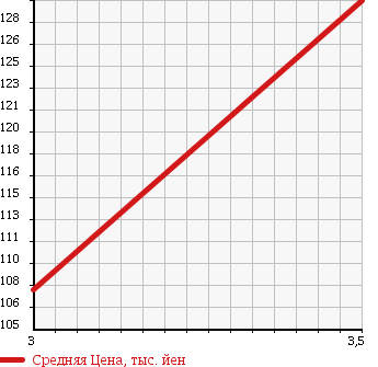 Аукционная статистика: График изменения цены NISSAN Ниссан  HOMY ELGRAND Хоми Эльгранд  1999 3200 AVE50 HIGHWAY STAR в зависимости от аукционных оценок