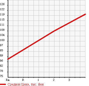 Аукционная статистика: График изменения цены NISSAN Ниссан  HOMY ELGRAND Хоми Эльгранд  1998 3200 AVE50 V в зависимости от аукционных оценок
