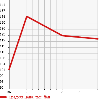 Аукционная статистика: График изменения цены NISSAN Ниссан  HOMY ELGRAND Хоми Эльгранд  1997 3200 AVWE50 V 4WD в зависимости от аукционных оценок