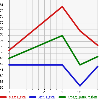 Аукционная статистика: График изменения цены NISSAN Ниссан  CEFIRO WAGON Цефиро Вагон  1998 в зависимости от аукционных оценок