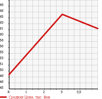 Аукционная статистика: График изменения цены NISSAN Ниссан  CEFIRO WAGON Цефиро Вагон  1999 в зависимости от аукционных оценок