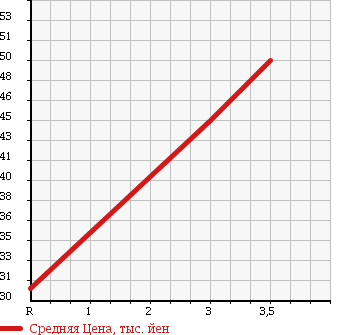 Аукционная статистика: График изменения цены NISSAN Ниссан  PRIMERA WAGON Примера Универсал  2000 1800 WQP11 в зависимости от аукционных оценок