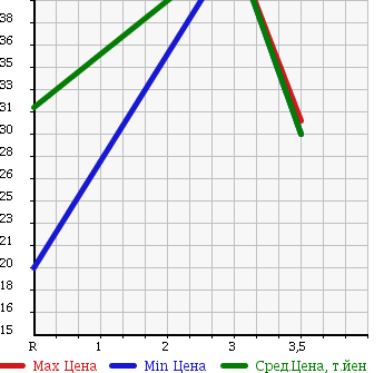 Аукционная статистика: График изменения цены NISSAN Ниссан  PRIMERA WAGON Примера Универсал  1999 1800 WQP11 G в зависимости от аукционных оценок