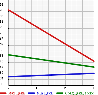 Аукционная статистика: График изменения цены NISSAN Ниссан  PRIMERA WAGON Примера Универсал  1997 2000 WHP11 в зависимости от аукционных оценок