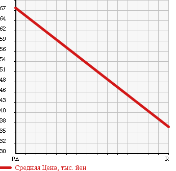 Аукционная статистика: График изменения цены NISSAN Ниссан  PRIMERA WAGON Примера Универсал  1998 2000 WHP11 в зависимости от аукционных оценок