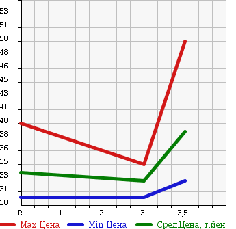 Аукционная статистика: График изменения цены NISSAN Ниссан  PRIMERA WAGON Примера Универсал  1999 2000 WHP11 в зависимости от аукционных оценок