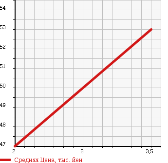 Аукционная статистика: График изменения цены NISSAN Ниссан  PRIMERA WAGON Примера Универсал  1999 2000 WHP11 G в зависимости от аукционных оценок