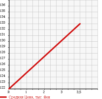 Аукционная статистика: График изменения цены NISSAN Ниссан  PRIMERA WAGON Примера Универсал  2002 2000 WHP12 W20V в зависимости от аукционных оценок