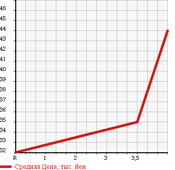 Аукционная статистика: График изменения цены NISSAN Ниссан  PRIMERA WAGON Примера Универсал  2004 2000 WTNP12 4WD в зависимости от аукционных оценок