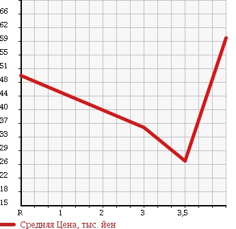 Аукционная статистика: График изменения цены NISSAN Ниссан  PRIMERA WAGON Примера Универсал  2004 2000 WTP12 в зависимости от аукционных оценок