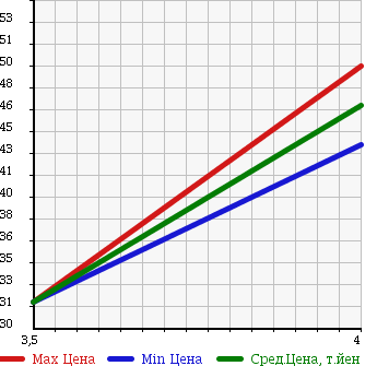 Аукционная статистика: График изменения цены NISSAN Ниссан  PRIMERA WAGON Примера Универсал  2005 2000 WTP12 в зависимости от аукционных оценок