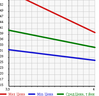 Аукционная статистика: График изменения цены NISSAN Ниссан  PRIMERA WAGON Примера Универсал  2005 2000 WTP12 W20G в зависимости от аукционных оценок