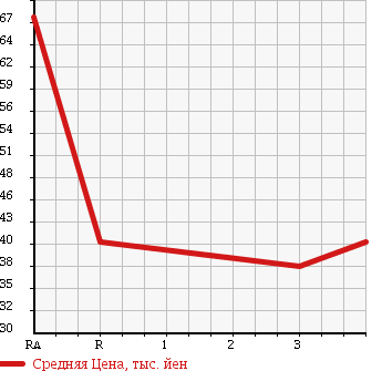 Аукционная статистика: График изменения цены NISSAN Ниссан  PRIMERA WAGON Примера Универсал  1998 в зависимости от аукционных оценок