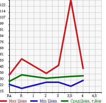 Аукционная статистика: График изменения цены NISSAN Ниссан  PRIMERA WAGON Примера Универсал  2001 в зависимости от аукционных оценок