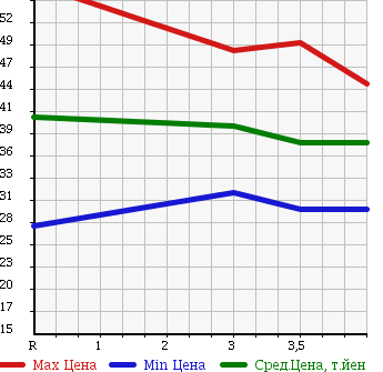 Аукционная статистика: График изменения цены NISSAN PRIMERA WAGON 2001 WRP12 в зависимости от аукционных оценок
