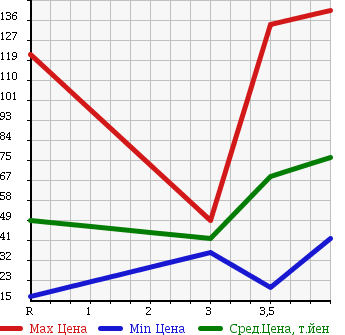 Аукционная статистика: График изменения цены NISSAN Ниссан  PRIMERA WAGON Примера Универсал  2002 в зависимости от аукционных оценок