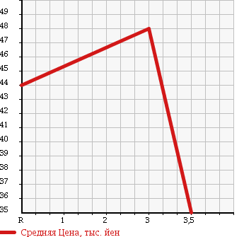 Аукционная статистика: График изменения цены NISSAN Ниссан  PRAIRIE LIBERTY Прерия Либерти  2000 2000 PM12 в зависимости от аукционных оценок