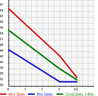 Аукционная статистика: График изменения цены NISSAN Ниссан  PRAIRIE LIBERTY Прерия Либерти  2001 2000 PM12 в зависимости от аукционных оценок