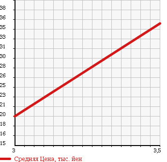 Аукционная статистика: График изменения цены NISSAN Ниссан  PRAIRIE LIBERTY Прерия Либерти  1999 2000 PM12 HIGHWAY STAR в зависимости от аукционных оценок