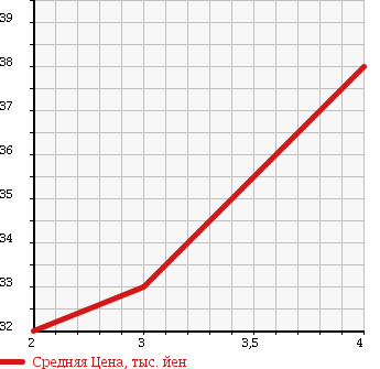 Аукционная статистика: График изменения цены NISSAN Ниссан  PRAIRIE LIBERTY Прерия Либерти  1999 2000 PM12 L A PACK в зависимости от аукционных оценок