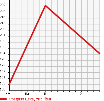 Аукционная статистика: График изменения цены NISSAN Ниссан  HOMY Хоми  1990 в зависимости от аукционных оценок