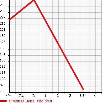 Аукционная статистика: График изменения цены NISSAN Ниссан  HOMY Хоми  1991 в зависимости от аукционных оценок
