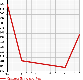 Аукционная статистика: График изменения цены NISSAN Ниссан  HOMY Хоми  1992 в зависимости от аукционных оценок