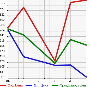 Аукционная статистика: График изменения цены NISSAN Ниссан  HOMY Хоми  1993 в зависимости от аукционных оценок