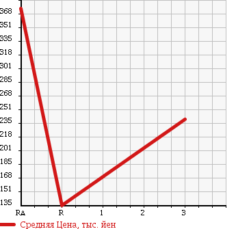 Аукционная статистика: График изменения цены NISSAN Ниссан  HOMY Хоми  1994 в зависимости от аукционных оценок