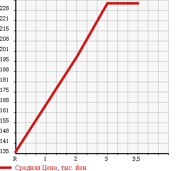 Аукционная статистика: График изменения цены NISSAN Ниссан  HOMY Хоми  1995 в зависимости от аукционных оценок