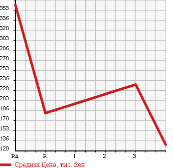 Аукционная статистика: График изменения цены NISSAN Ниссан  HOMY Хоми  1999 в зависимости от аукционных оценок