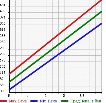 Аукционная статистика: График изменения цены NISSAN Ниссан  MICRA Микра  2007 в зависимости от аукционных оценок