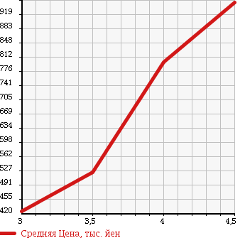 Аукционная статистика: График изменения цены NISSAN Ниссан  LEAF Лиф  2013 0 AZE0 в зависимости от аукционных оценок