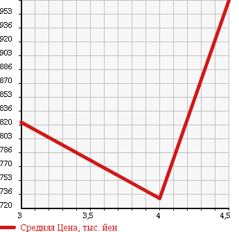 Аукционная статистика: График изменения цены NISSAN Ниссан  LEAF Лиф  2014 0 AZE0 в зависимости от аукционных оценок