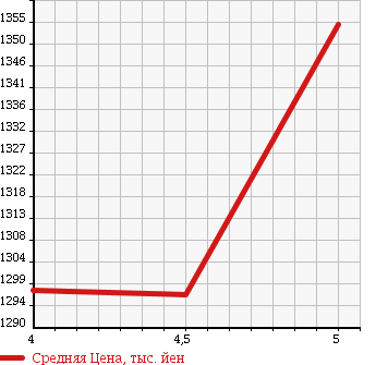 Аукционная статистика: График изменения цены NISSAN Ниссан  LEAF Лиф  2016 0 AZE0 30G 30KW в зависимости от аукционных оценок