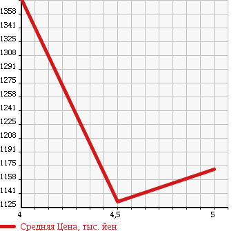 Аукционная статистика: График изменения цены NISSAN Ниссан  LEAF Лиф  2015 0 AZE0 30X в зависимости от аукционных оценок